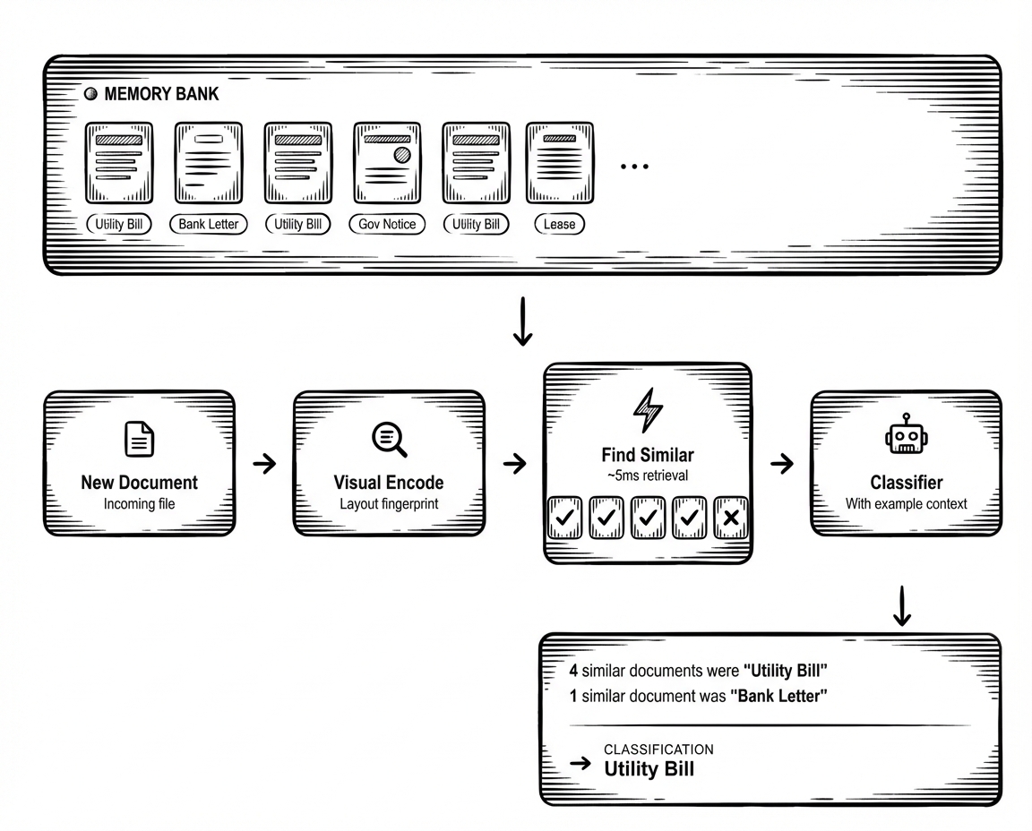 HoloRecall retrieval flow — visual fingerprint finds similar documents in the memory bank